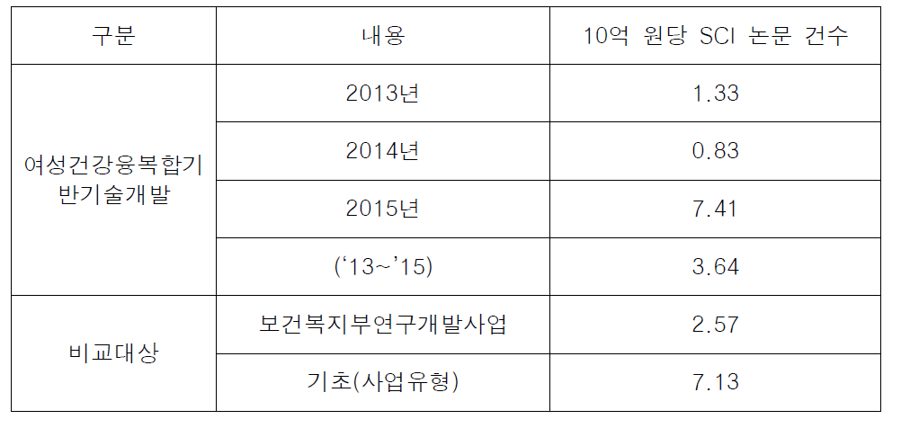 10억 원 당 SCI 논문 건 수