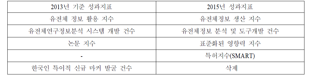 한국인유전체분석기반연구 성과지표 수정