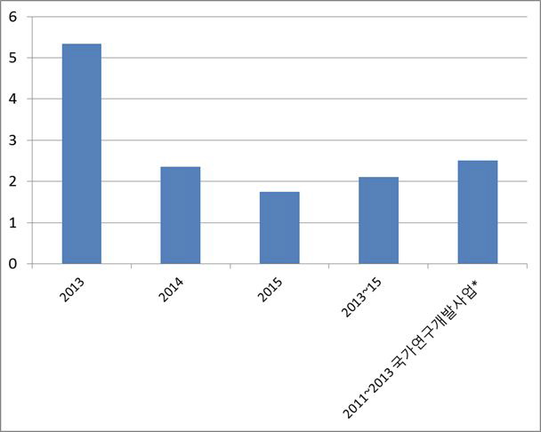 여성건강융복합기반기술개발사업의 Impact Factor 비교