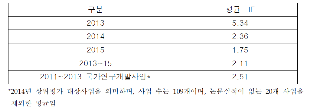 여성건강융복합기반기술개발사업의 Impact Factor