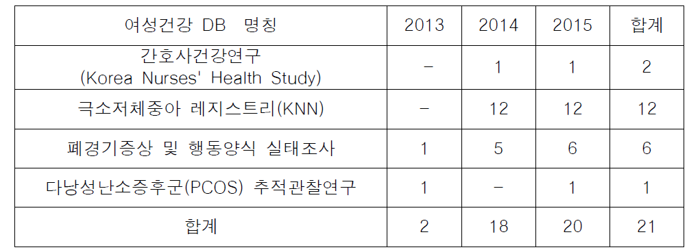 여성건강 DB 기반 논문 성과