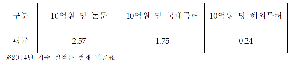 최근 3년간 보건복지부 연구개발사업 10억원 당 실적