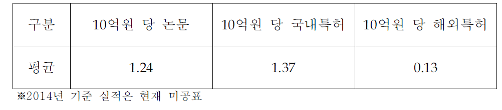 최근 3년간 공공기술개발(사업유형) 연구개발사업 10억원 당 실적