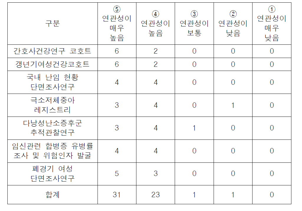 성과구분 기준 연관성 빈도표