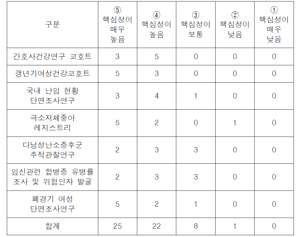 성과구분 기준 핵심성 빈도표