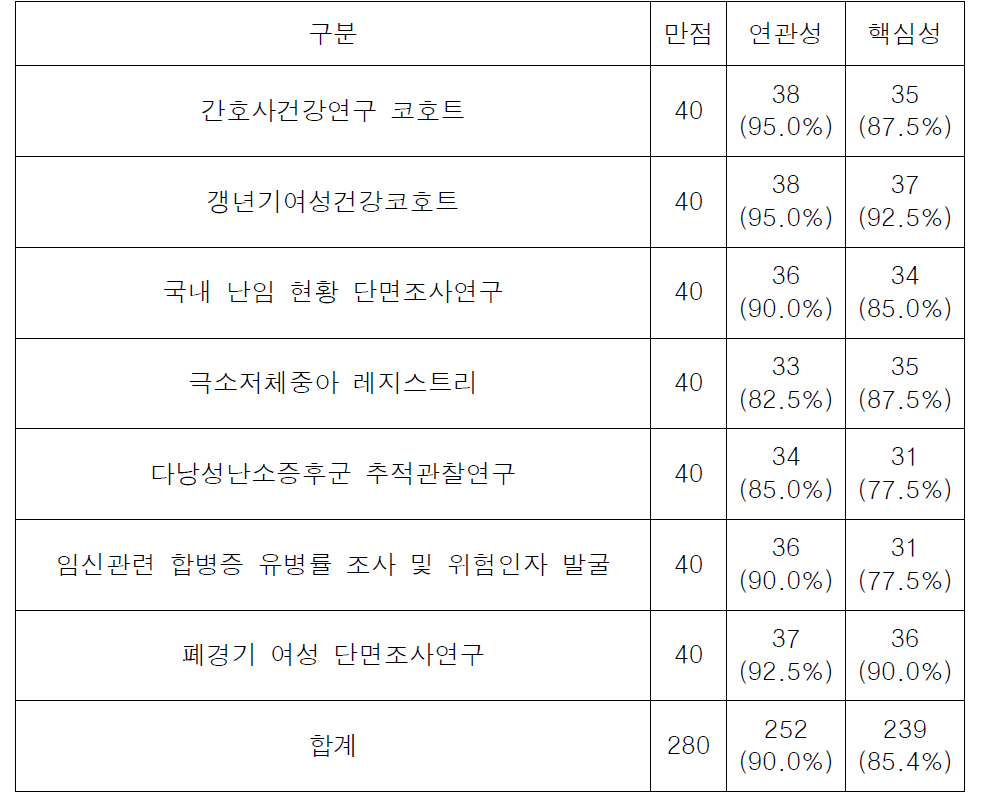 성과구분