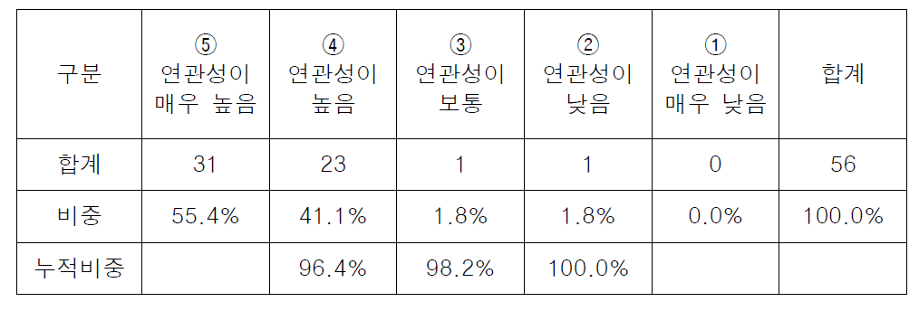 여성건강융복합기반기술연구 연관성 빈도 집계