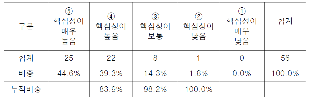 여성건강융복합기반기술연구 핵심성 빈도 집계