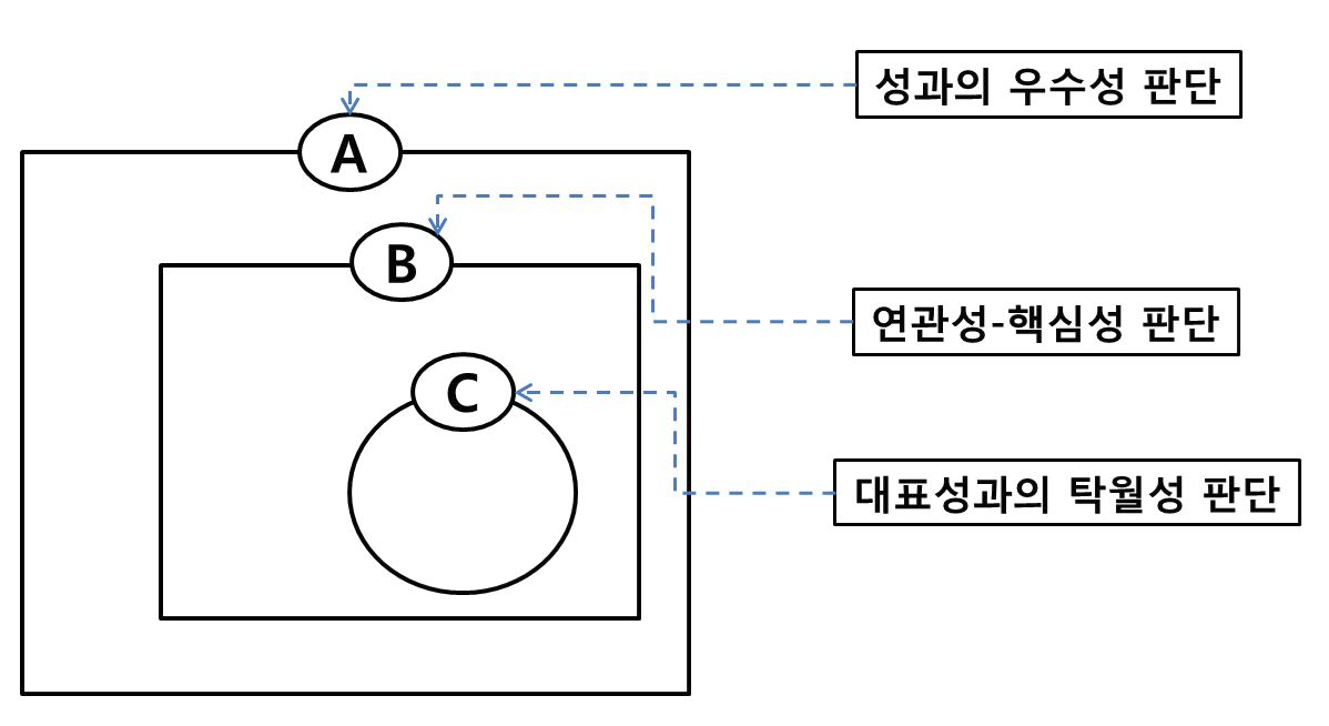 성과의 범주