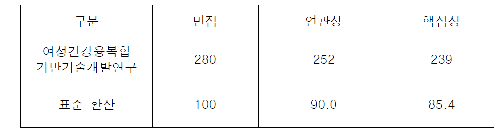 여성건강융복합기반기술개발연구 연관성-핵심성 총점