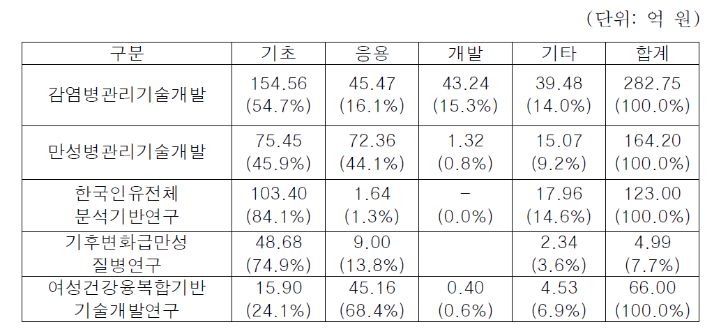 각 사업의 연구단계별 예산비중