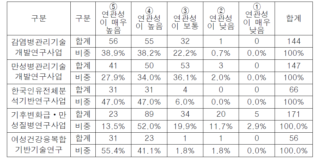 연관성 빈도 집계