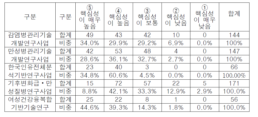 핵심성 빈도 집계