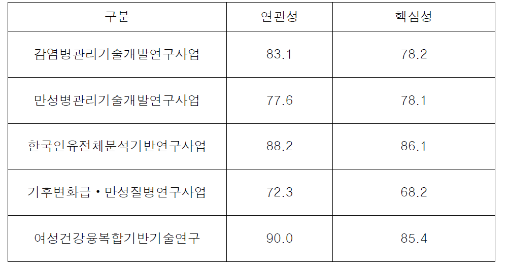 연관성-핵심성 표준화 점수