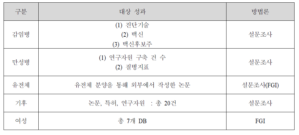 연관성 및 핵심성 대상