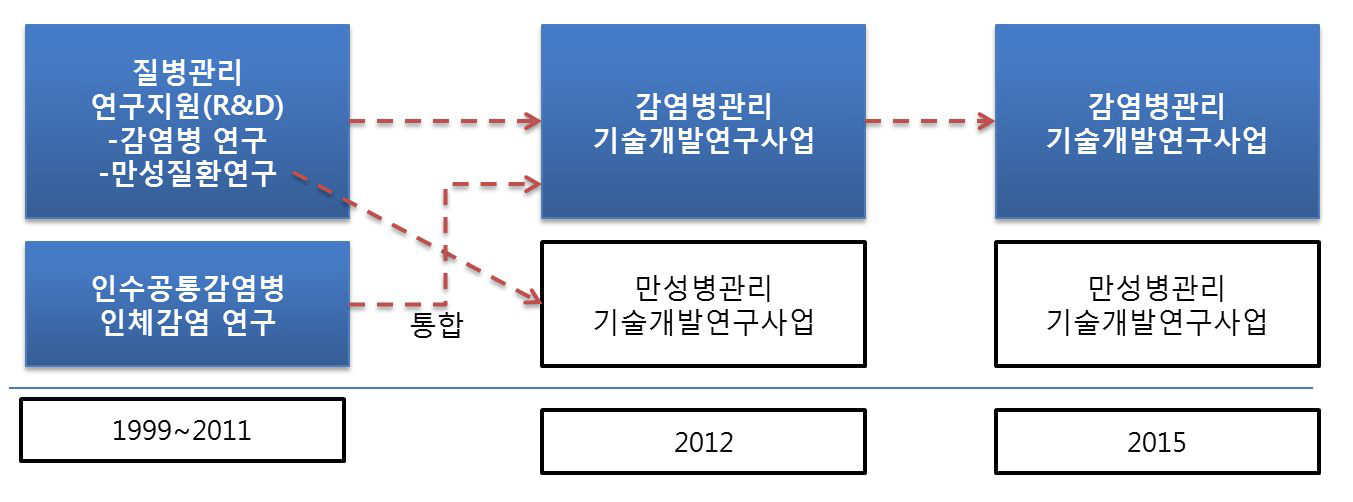 감염병관리기술개발연구사업 이력변화