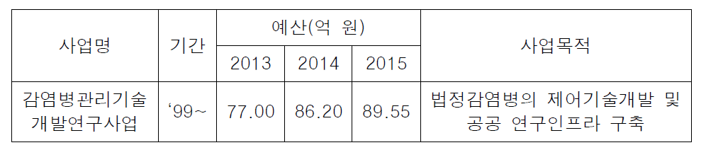 ｢감염병관리기술개발연구사업｣ 사업개요