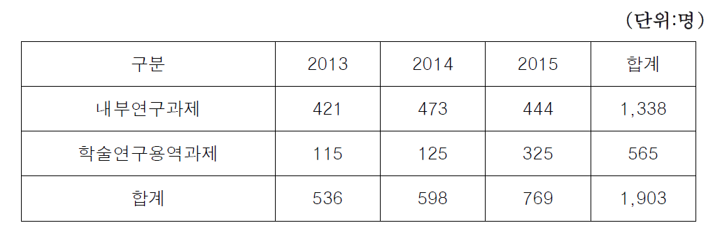 참여연구원수 합계