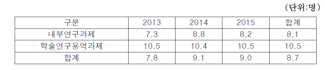 참여연구원수 평균