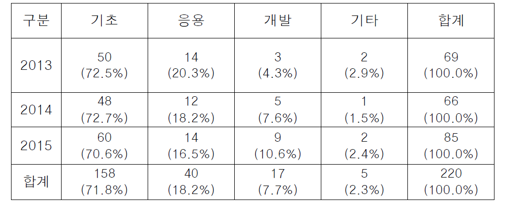 연구단계별 과제 수 구성