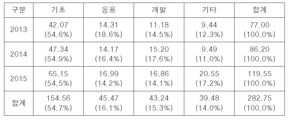 연구단계별 사업비 구성