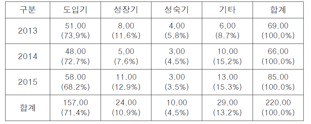 기술수명주기별 과제 수 구성