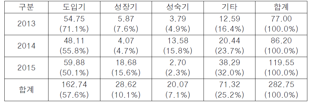 기술수명주기별 연구비 구성