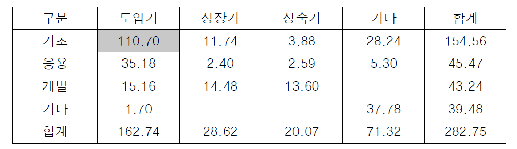 기술수명주기별*연구개발단계별 연구비 구성