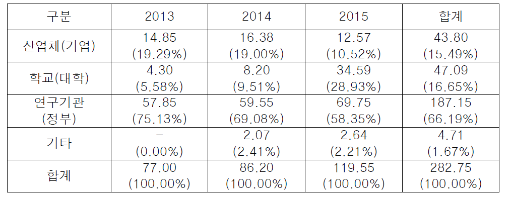 주관기관별 연구비 구성