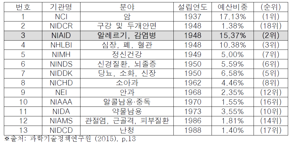 NIH 질환군 중심기관들의 특징