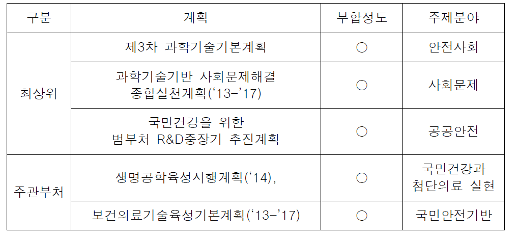 상위계획의과 부합성