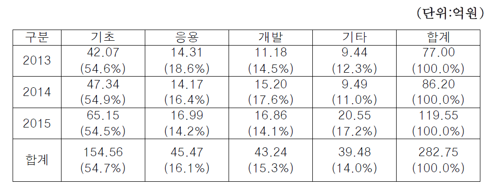 연구개발단계별 예산비중