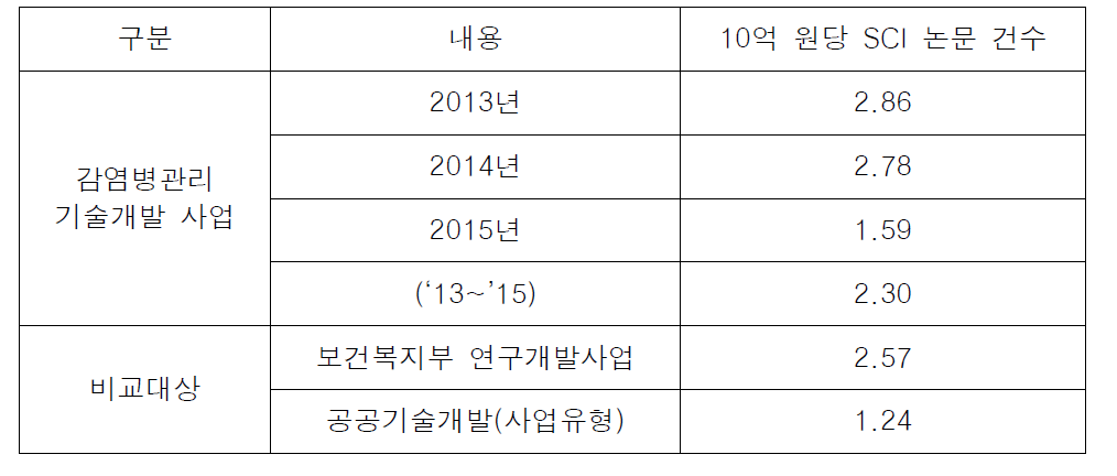 10억 원 당 SCI 논문 건 수