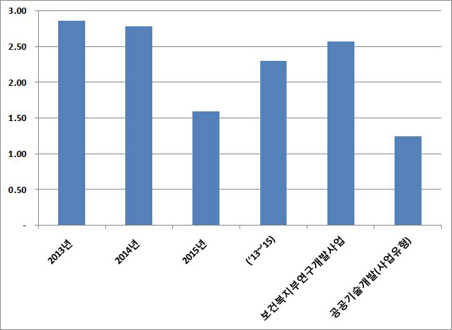 10억 원 당 SCI 논문 건 수 비교