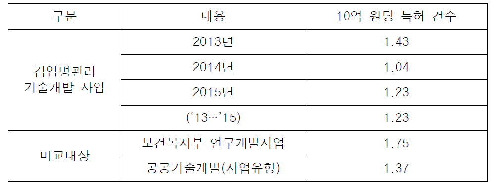 10억 원 당 특허 건 수