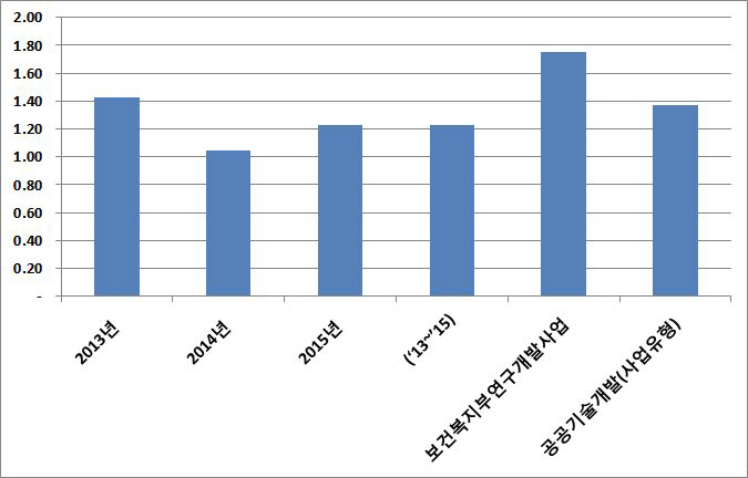 10억 원 당 특허 건 수 비교