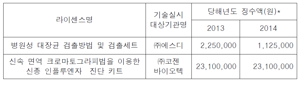 감염병관리기술개발사업의 기술이전 실적