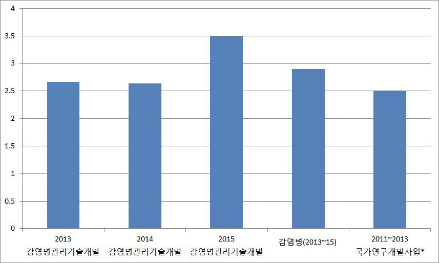 감염병관리기술개발사업의 Impact Factor 비교