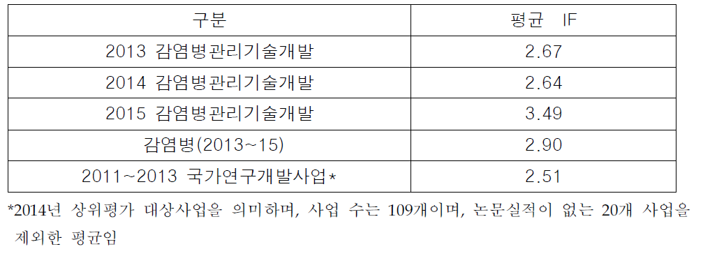 감염병관리기술개발사업의 Impact Factor