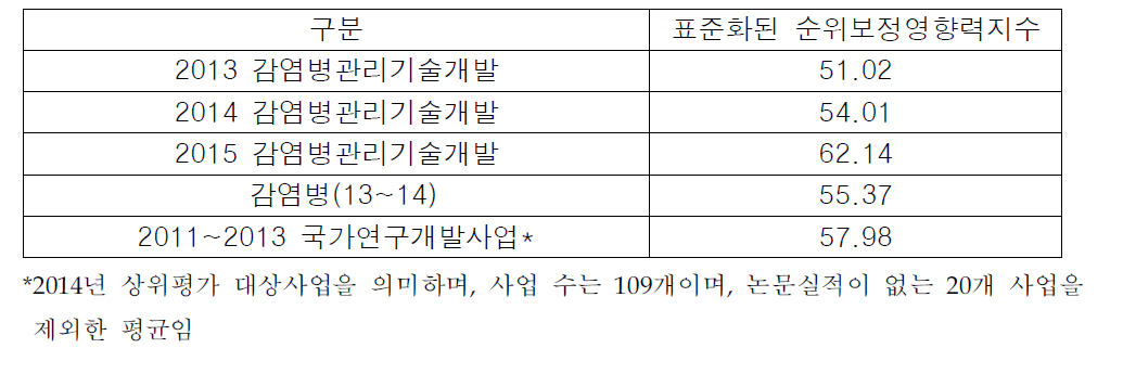 감염병관리기술개발사업의 표준화된 순위보정영향력지수