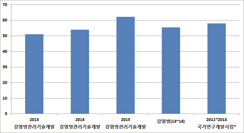 감염병관리기술개발사업의 표준화된 순위보정영향력지수 비교