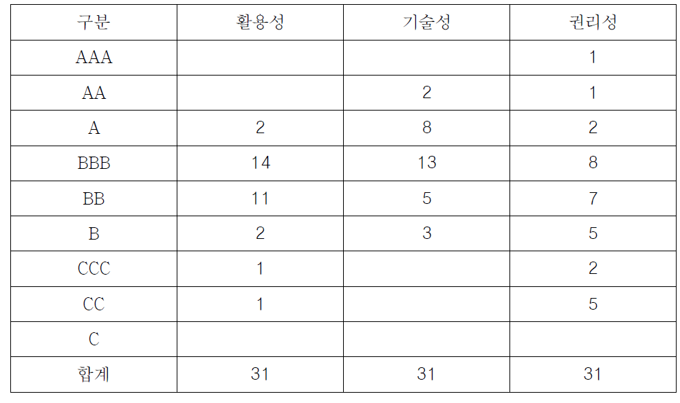 평가 항목별 특허 분포