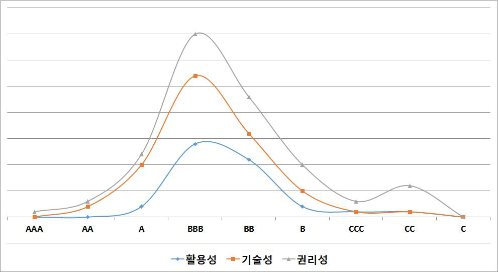 특허항목별 분포