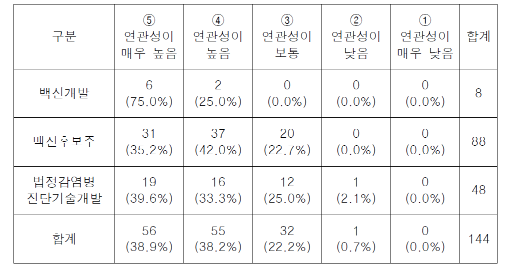 성과구분 기준 연관성 빈도표