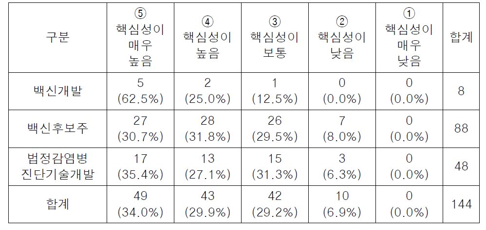 성과구분 기준 핵심성 빈도표