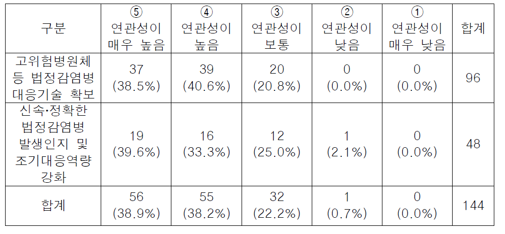 목표항목 기준 연관성 빈도표