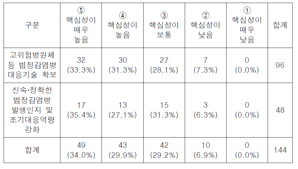 목표항목 기준 핵심성 빈도표