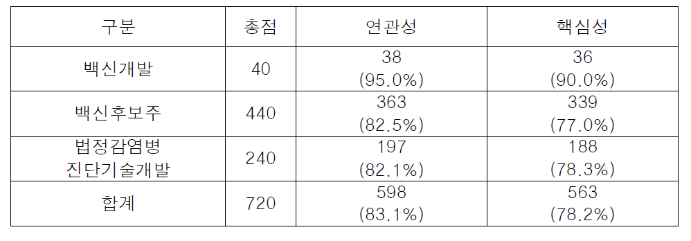 성과구분