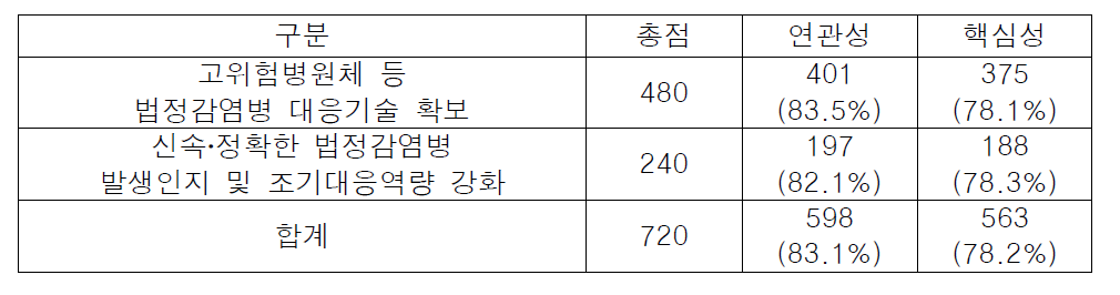 목표항목 기준