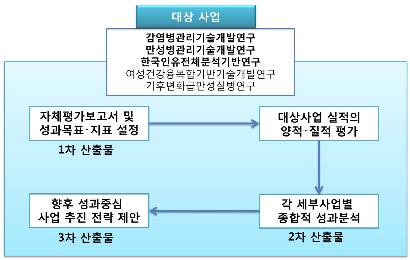 연구목표 및 연구내용